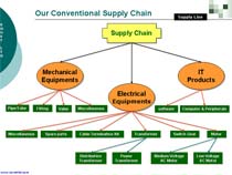 Conventional Supply Chain